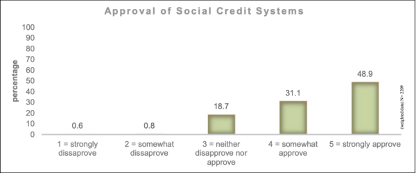 Approval of social credit system